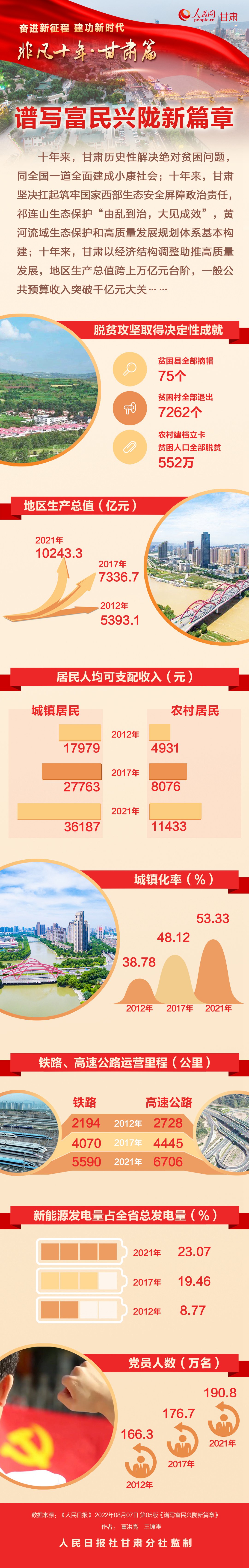 【图解】奋进新征程 建功新时代 非凡十年·甘肃篇