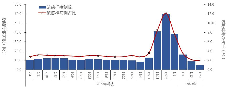 图2-4  全国哨点医院报告的流感样病例数及占比变化趋势(数据来源于824家哨点医院) 图2-4  全国哨点医院报告的流感样病例数及占比变化趋势(数据来源于824家哨点医院)
