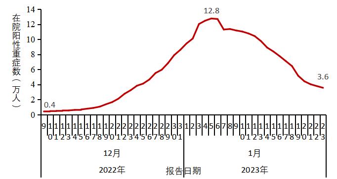 图3-2  全国在院新冠病毒感染阳性重症患者变化情况(数据来源于31个省(区、市)及新疆生产建设兵团报告) 图3-2  全国在院新冠病毒感染阳性重症患者变化情况(数据来源于31个省(区、市)及新疆生产建设兵团报告)