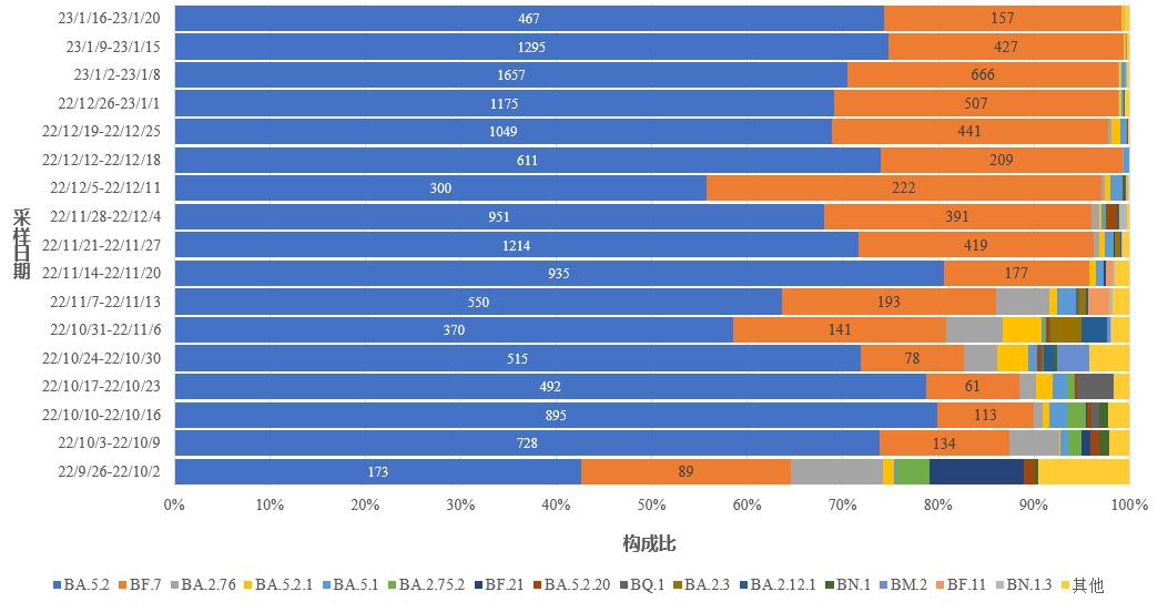 图4-1 全国新型冠状病毒变异株变化趋势图 图4-1 全国新型冠状病毒变异株变化趋势图