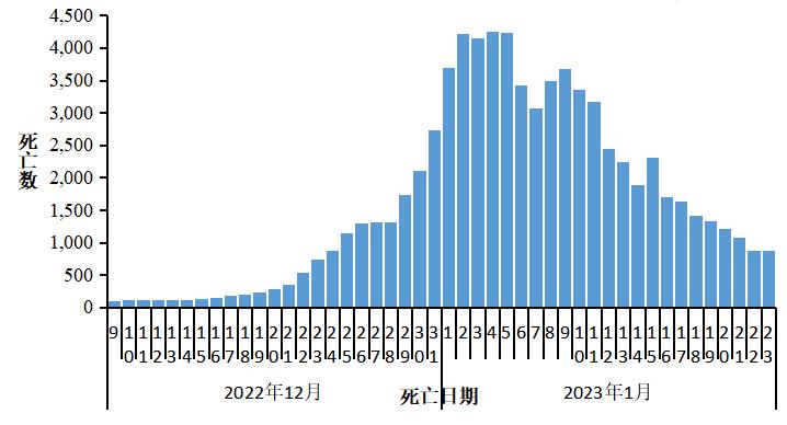 图3-3 全国在院新冠病毒感染死亡病例变化情况(数据来源于31个省(区、市)及新疆生产建设兵团报告) 图3-3 全国在院新冠病毒感染死亡病例变化情况(数据来源于31个省(区、市)及新疆生产建设兵团报告)