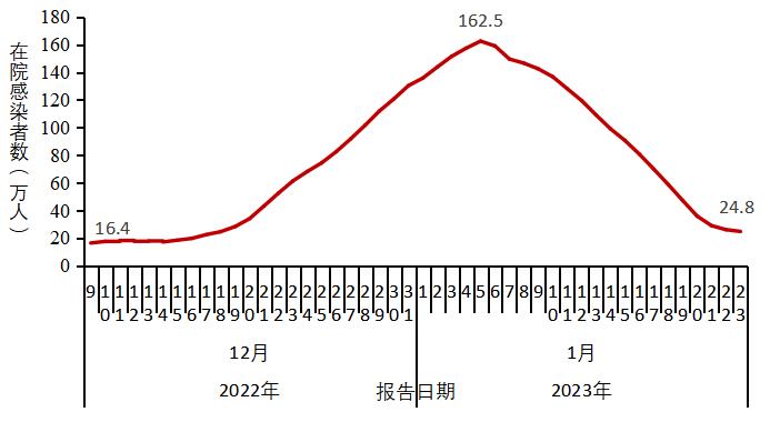 图3-1 全国在院新冠病毒感染者每日变化情况(数据来源于31个省(区、市)及新疆生产建设兵团报告) 图3-1 全国在院新冠病毒感染者每日变化情况(数据来源于31个省(区、市)及新疆生产建设兵团报告)