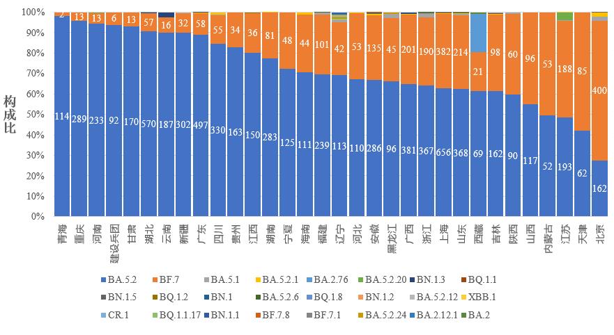 图4-2 各省份新冠病毒变异监测情况 图4-2 各省份新冠病毒变异监测情况