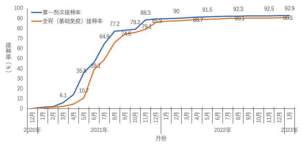 图5-2 分月全人群中第一剂次接种、基础免疫全程接种覆盖率(数据来源于31个省(区、市)及新疆生产建设兵团报告) 图5-2 分月全人群中第一剂次接种、基础免疫全程接种覆盖率(数据来源于31个省(区、市)及新疆生产建设兵团报告)