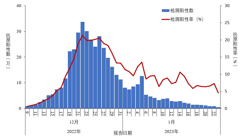 图 1-2 全国报告人群新型冠状病毒抗原检测阳性数及阳性率变化趋势(数据来源于31个省(区、市)及新疆生产建设兵团报告) 图 1-2 全国报告人群新型冠状病毒抗原检测阳性数及阳性率变化趋势(数据来源于31个省(区、市)及新疆生产建设兵团报告)