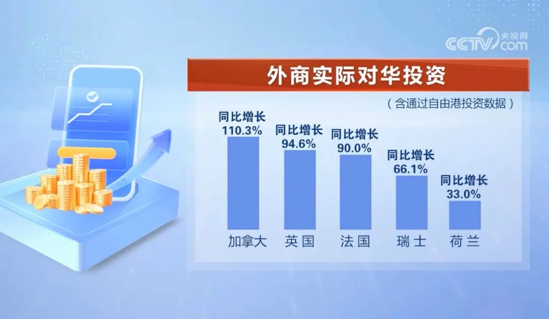 2023年1—10月，全国新设立外商投资企业41947家，加拿大、英国、法国、瑞士、荷兰实际对华投资同比分别增长110.3%、94.6%、90%、66.1%、33%。