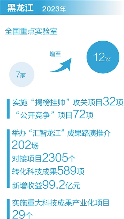 数据来源：辽宁省科技厅、吉林省统计局、黑龙江省科技厅