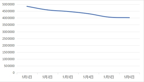 图1 “消费维权”日信息量图