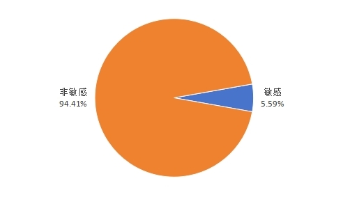 图3 吐槽类“消费维权”信息占比分布图