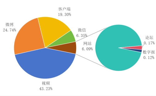 图2 “消费维权”信息渠道信息量及占比分布图