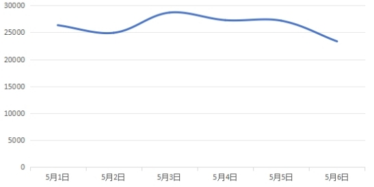图7 有关文化娱乐类负面信息日趋势图