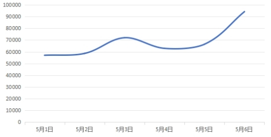 图5 有关景区旅游类负面信息日趋势图