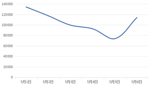 图4 有关交通出行类负面信息日趋势图