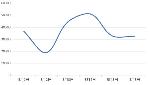图6 有关消费服务类负面信息日趋势图