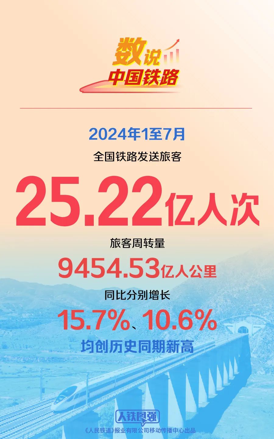 超25亿人次！1至7月全国铁路发送旅客创历史同期新高