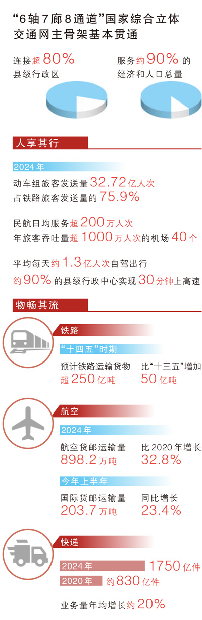 数据来源：交通运输部等 制图：蔡华伟